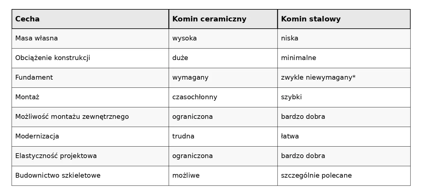 Porownanie kominow ceramicznych i stalowych - Henitom
